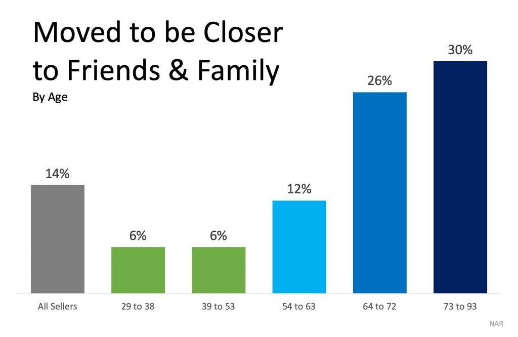 moving to be closer with family and friends by age