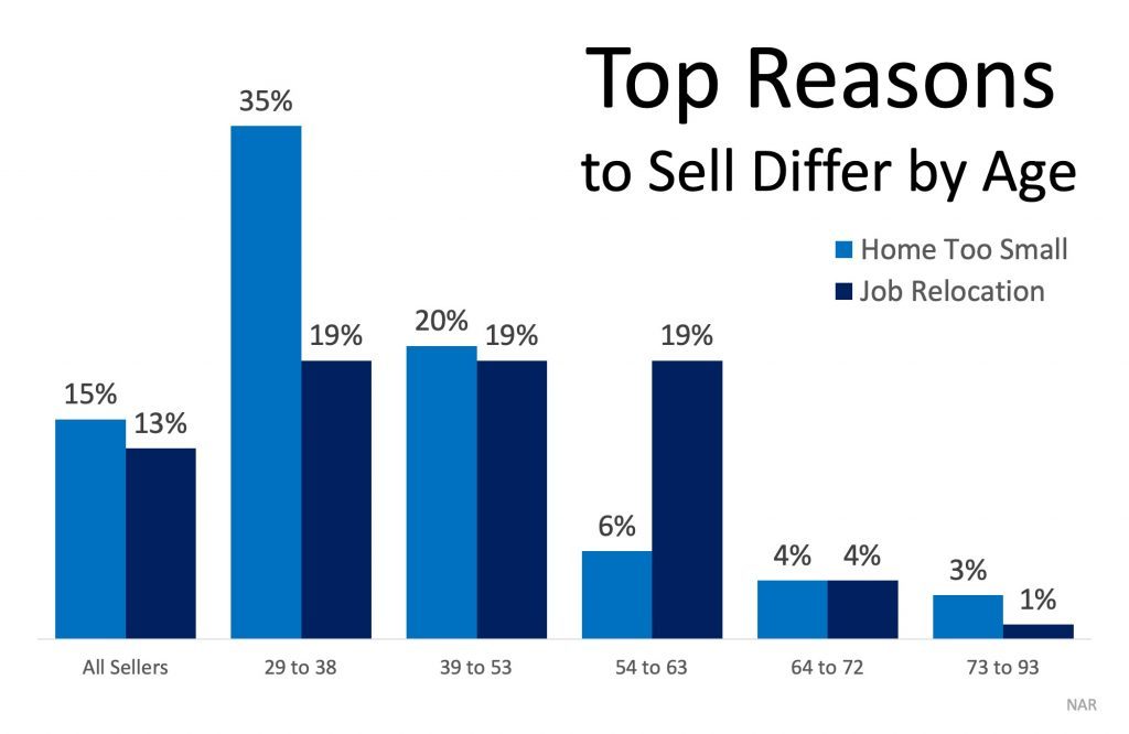 top reasons to sell a home and move - by age